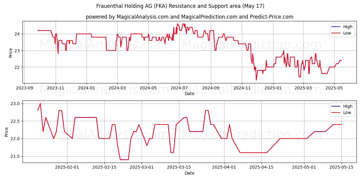  Frauenthal Holding AG (FKA) Support and Resistance area (17 May) 