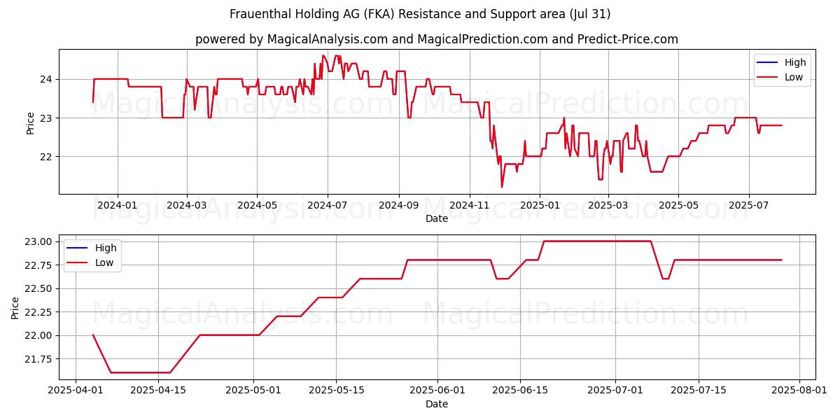  Frauenthal Holding AG (FKA) Support and Resistance area (29 Jul) 