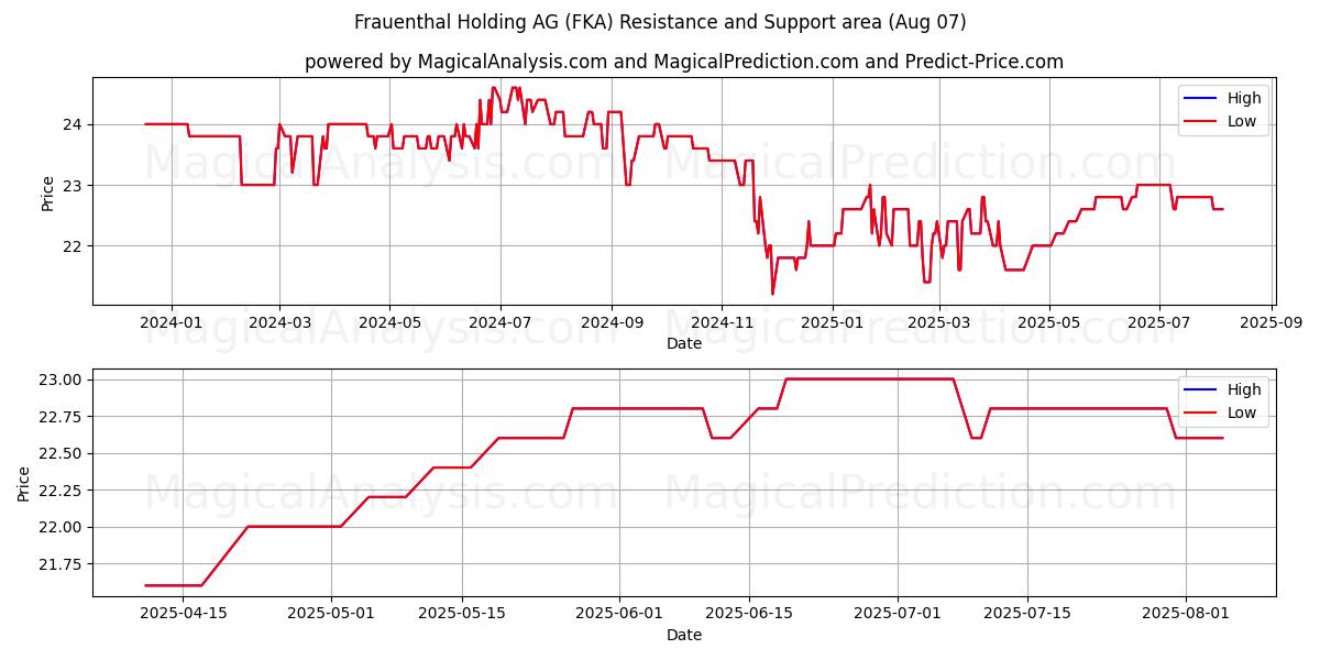  Frauenthal Holding AG (FKA) Support and Resistance area (06 Aug) 