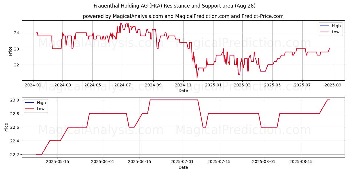  Frauenthal Holding AG (FKA) Support and Resistance area (27 Aug) 