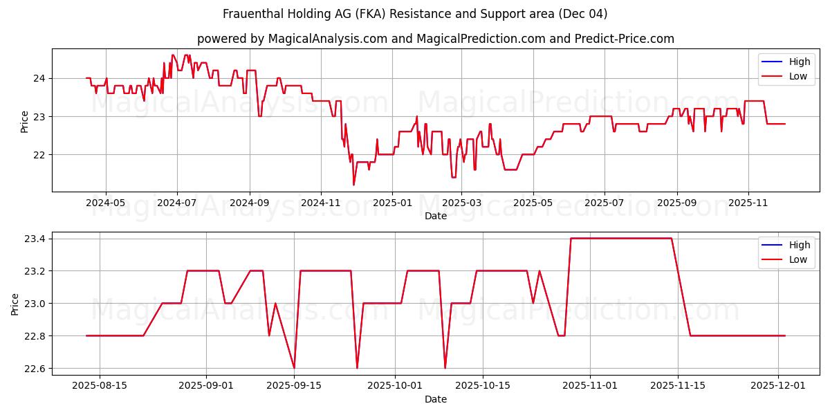  Frauenthal Holding AG (FKA) Support and Resistance area (03 Dec) 