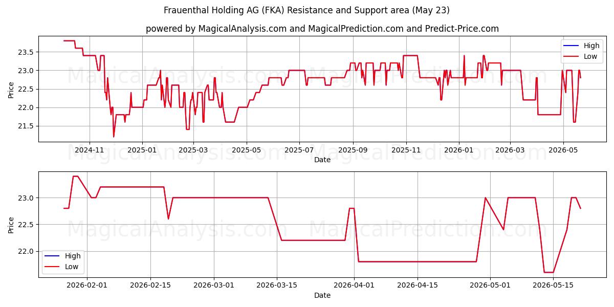  Frauenthal Holding AG (FKA) Support and Resistance area (25 Feb) 