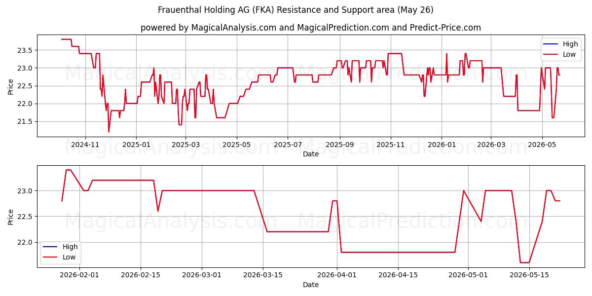  Frauenthal Holding AG (FKA) Support and Resistance area (22 May) 