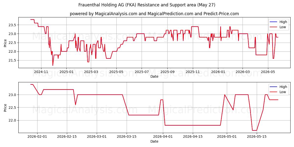  Frauenthal Holding AG (FKA) Support and Resistance area (25 May) 