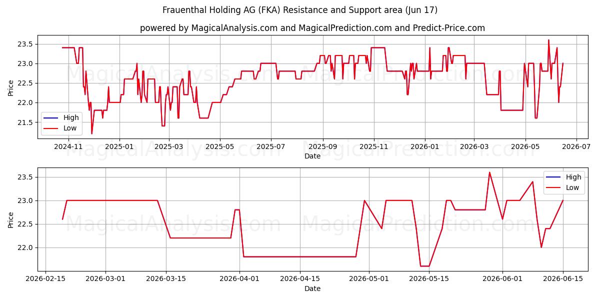  Frauenthal Holding AG (FKA) Support and Resistance area (12 Jun) 