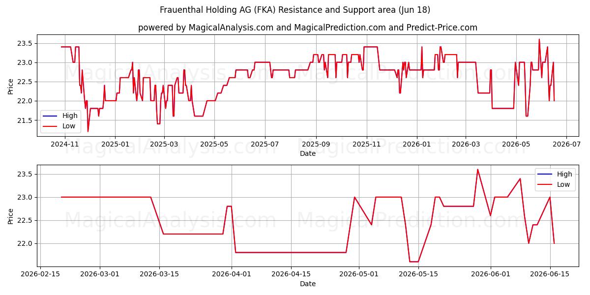  Frauenthal Holding AG (FKA) Support and Resistance area (17 Jun) 