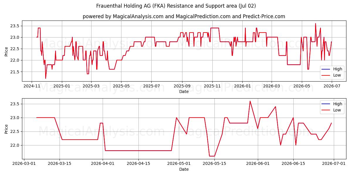  Frauenthal Holding AG (FKA) Support and Resistance area (01 Jul) 
