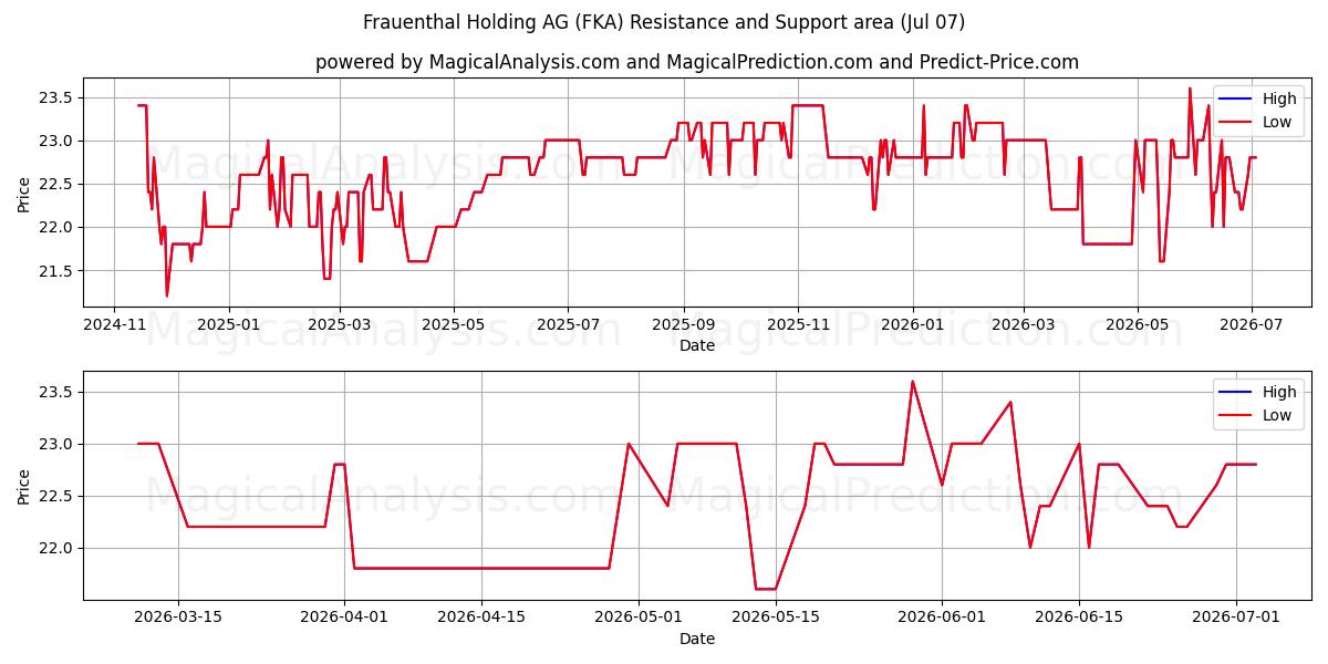  Frauenthal Holding AG (FKA) Support and Resistance area (06 Jul) 