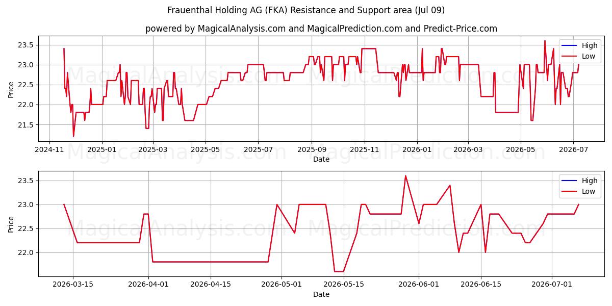  Frauenthal Holding AG (FKA) Support and Resistance area (08 Jul) 