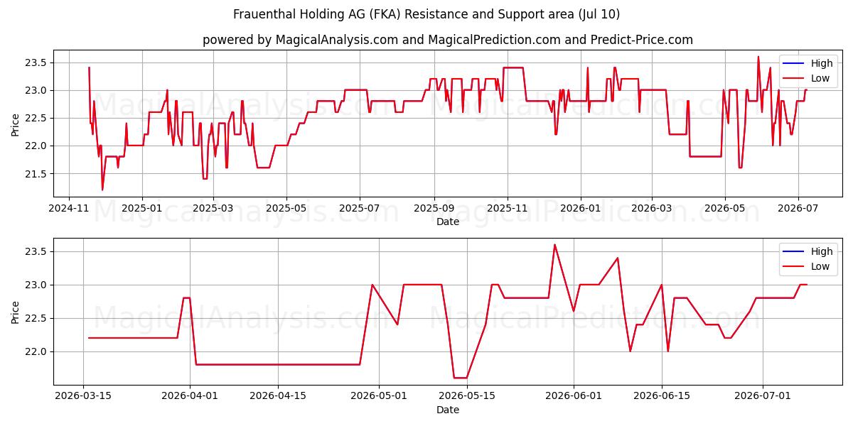 Frauenthal Holding AG (FKA) Support and Resistance area (09 Jul) 