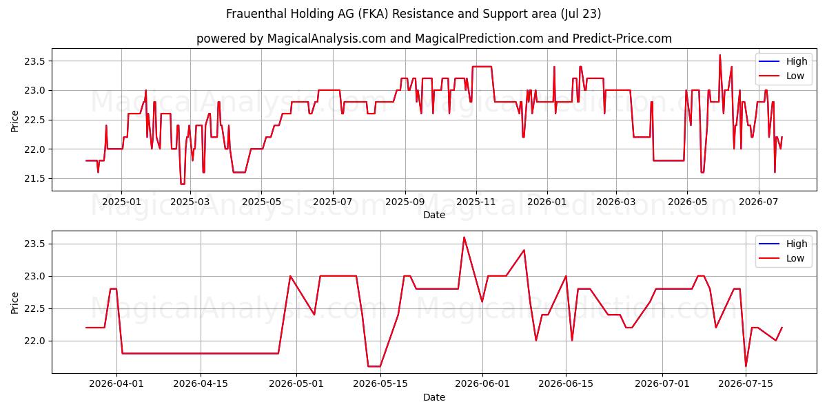  Frauenthal Holding AG (FKA) Support and Resistance area (22 Jul) 