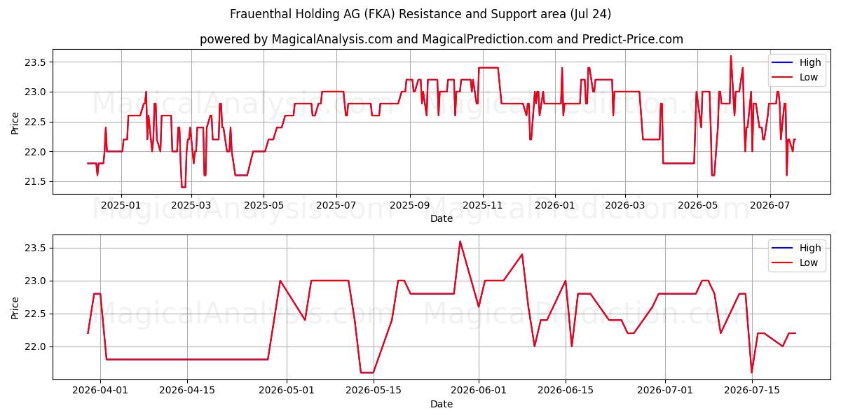  Frauenthal Holding AG (FKA) Support and Resistance area (23 Jul) 