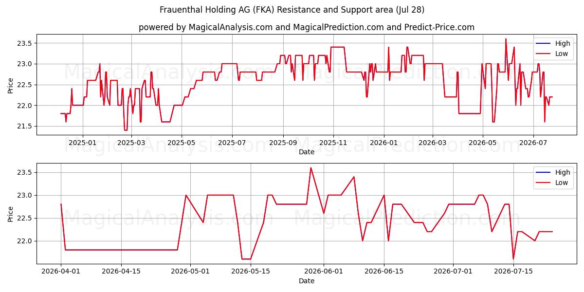  Frauenthal Holding AG (FKA) Support and Resistance area (27 Jul) 