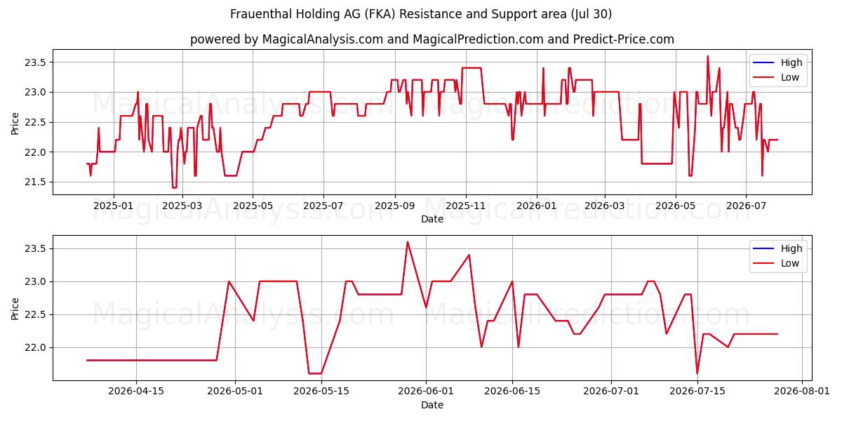  Frauenthal Holding AG (FKA) Support and Resistance area (29 Jul) 