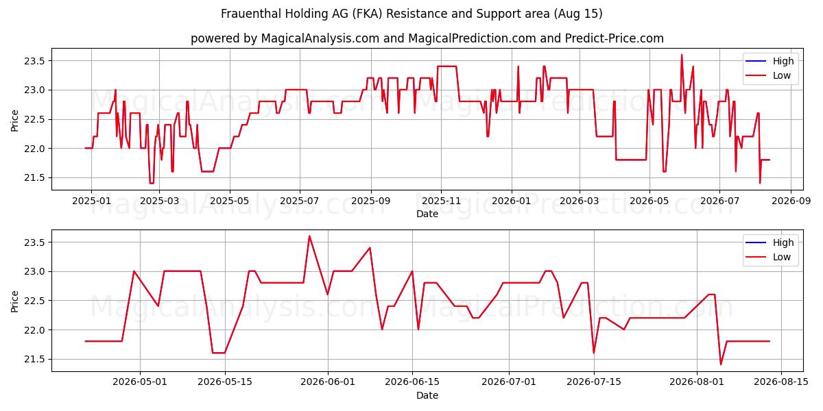  Frauenthal Holding AG (FKA) Support and Resistance area (13 Aug) 