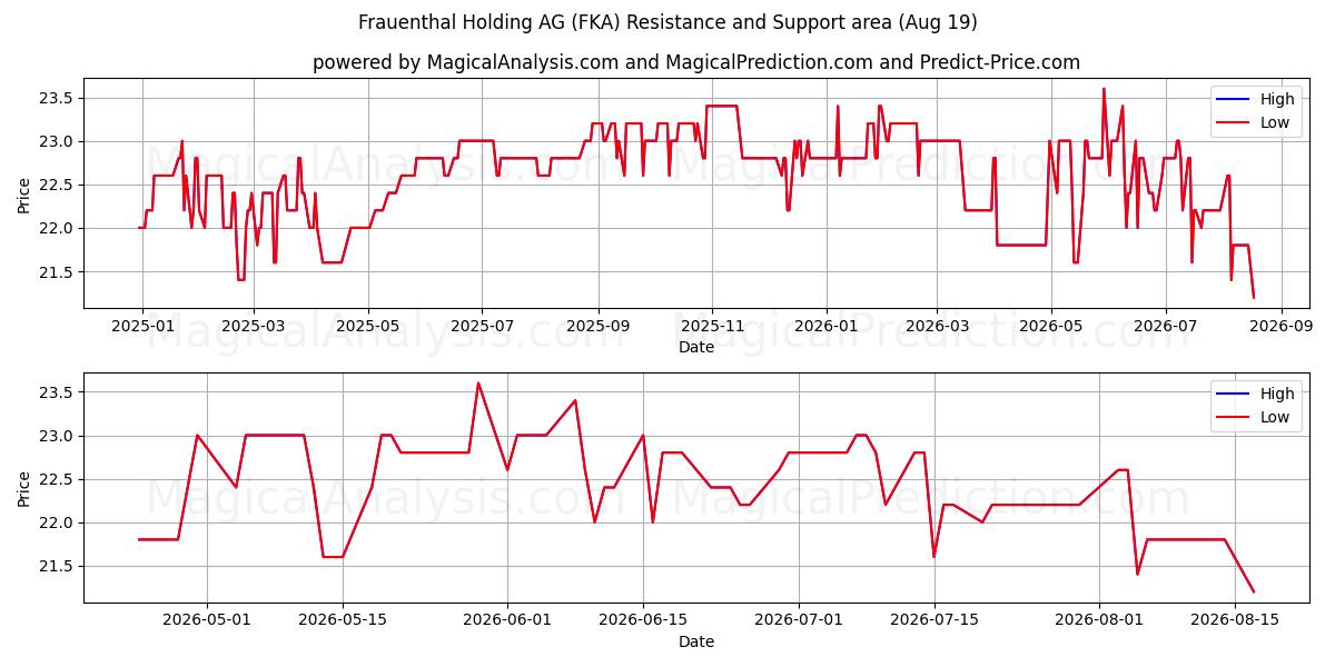  Frauenthal Holding AG (FKA) Support and Resistance area (18 Aug) 