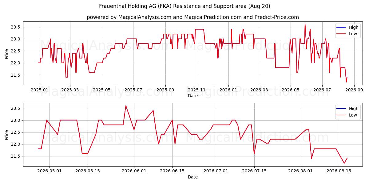  Frauenthal Holding AG (FKA) Support and Resistance area (19 Aug) 
