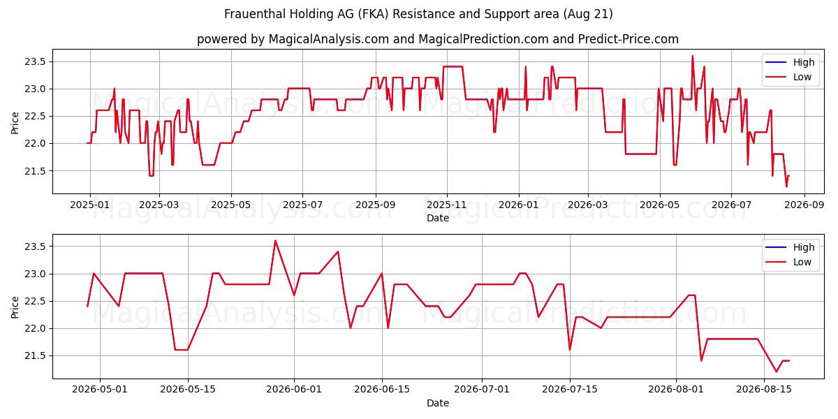  Frauenthal Holding AG (FKA) Support and Resistance area (20 Aug) 