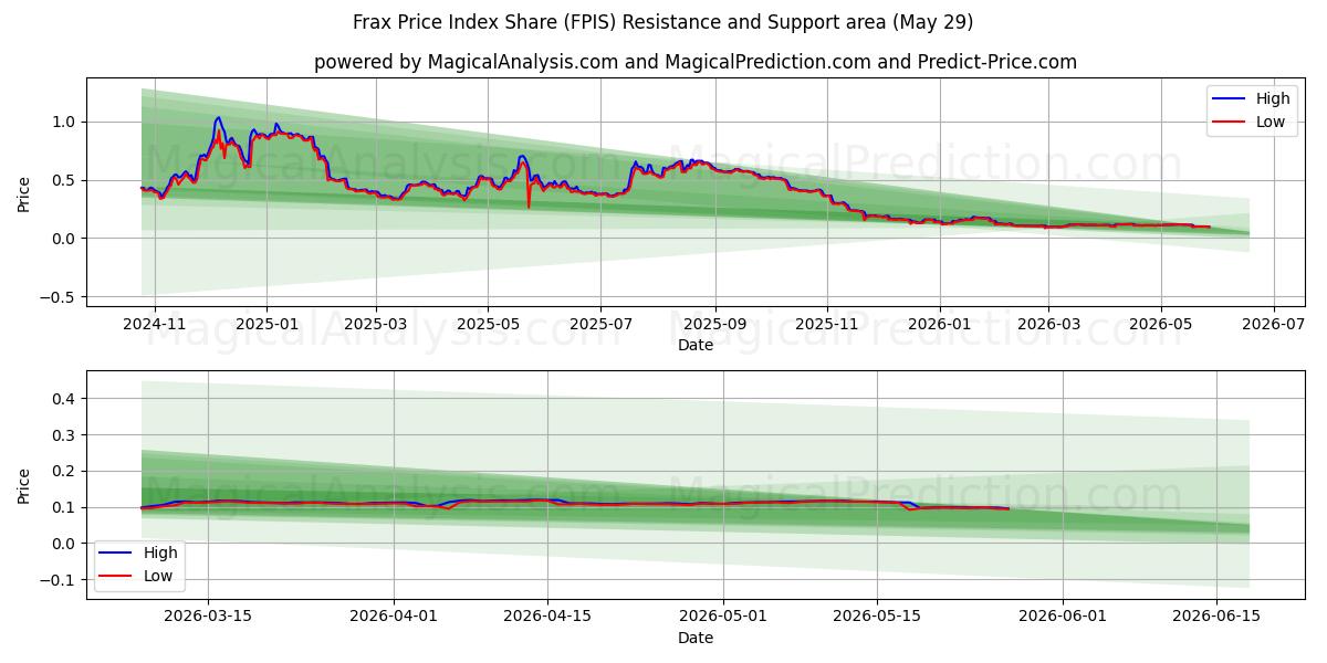  Frax prisindeksandel (FPIS) Support and Resistance area (28 May) 