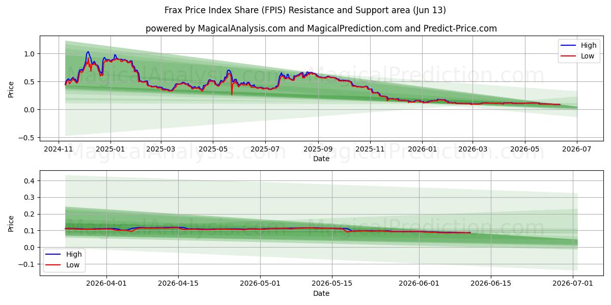  Frax Price Index Share (FPIS) Support and Resistance area (12 Jun) 