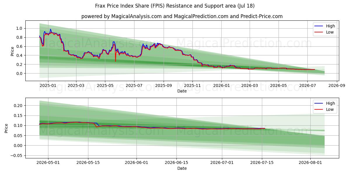  Frax Fiyat Endeksi Payı (FPIS) Support and Resistance area (17 Jul) 
