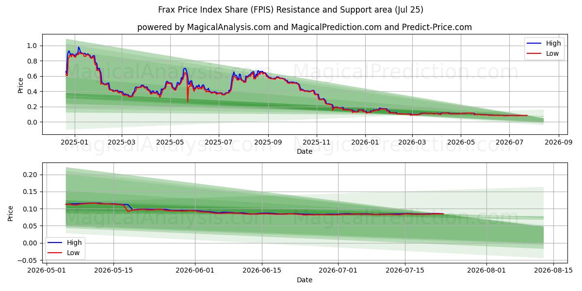  Frax-Preisindex-Aktie (FPIS) Support and Resistance area (24 Jul) 