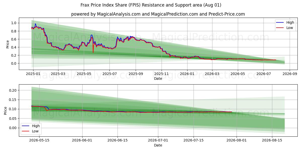 Frax Price Index Share (FPIS) Support and Resistance area (31 Jul) 