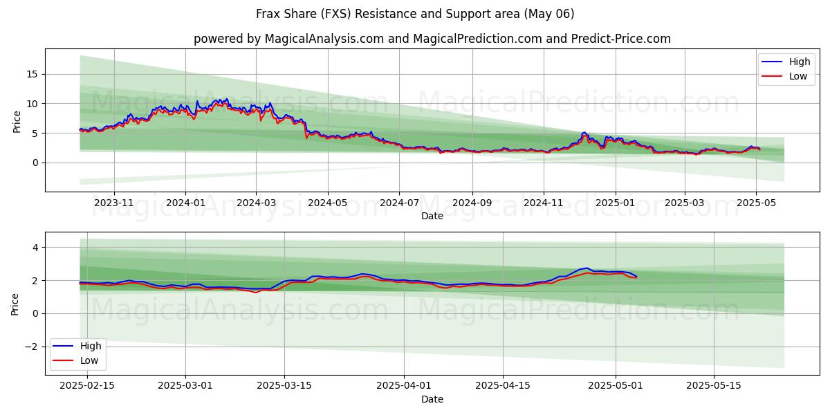  Frax-Aktie (FXS) Support and Resistance area (06 May) 
