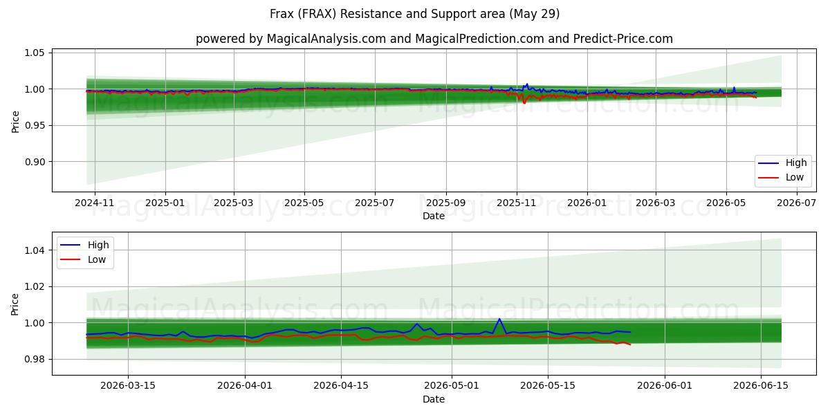  Frax (FRAX) Support and Resistance area (28 May) 
