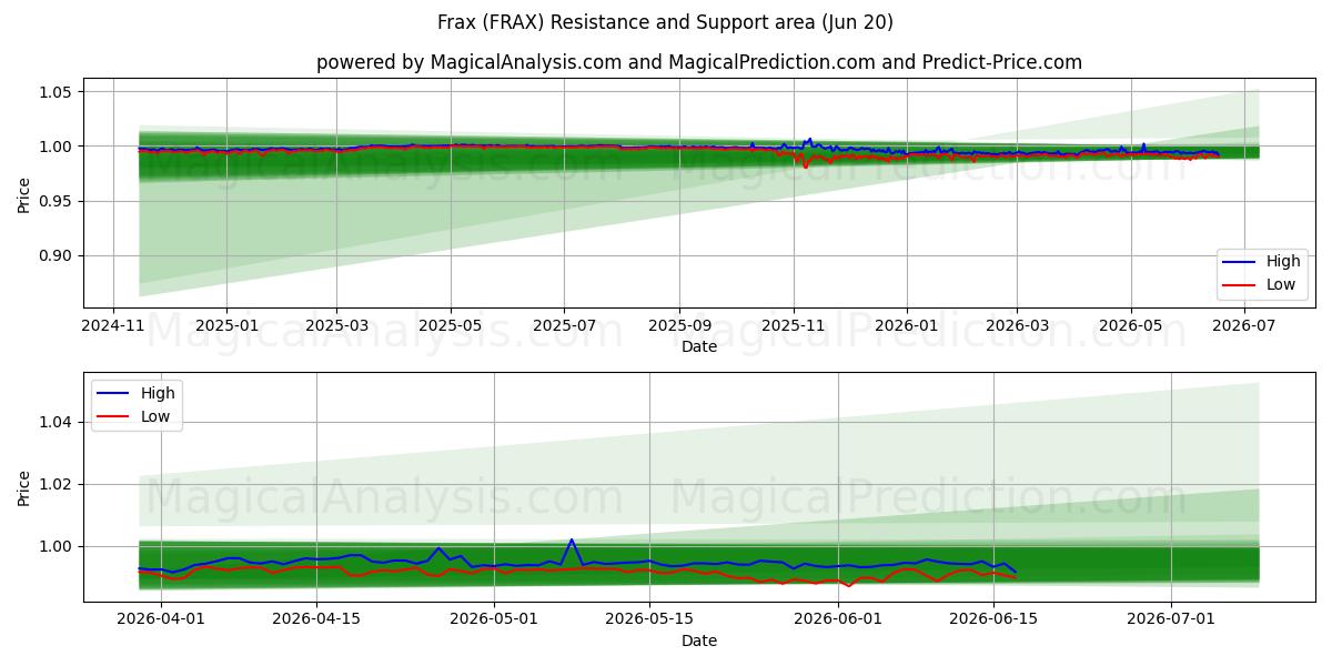  Frax (FRAX) Support and Resistance area (19 Jun) 