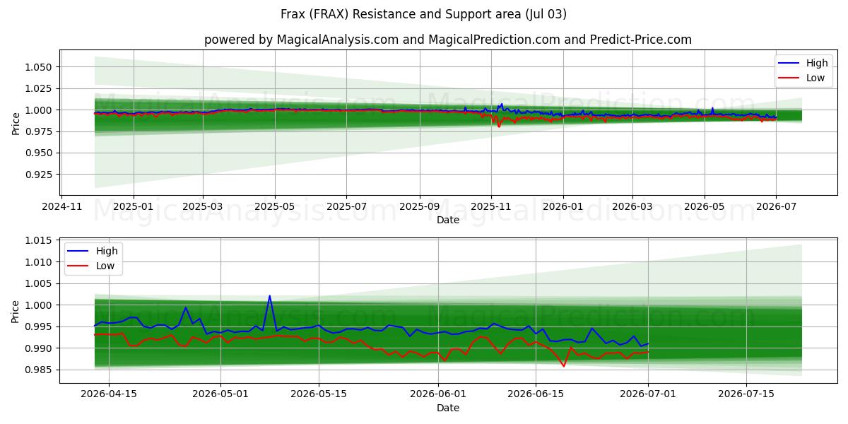  Frax (FRAX) Support and Resistance area (02 Jul) 