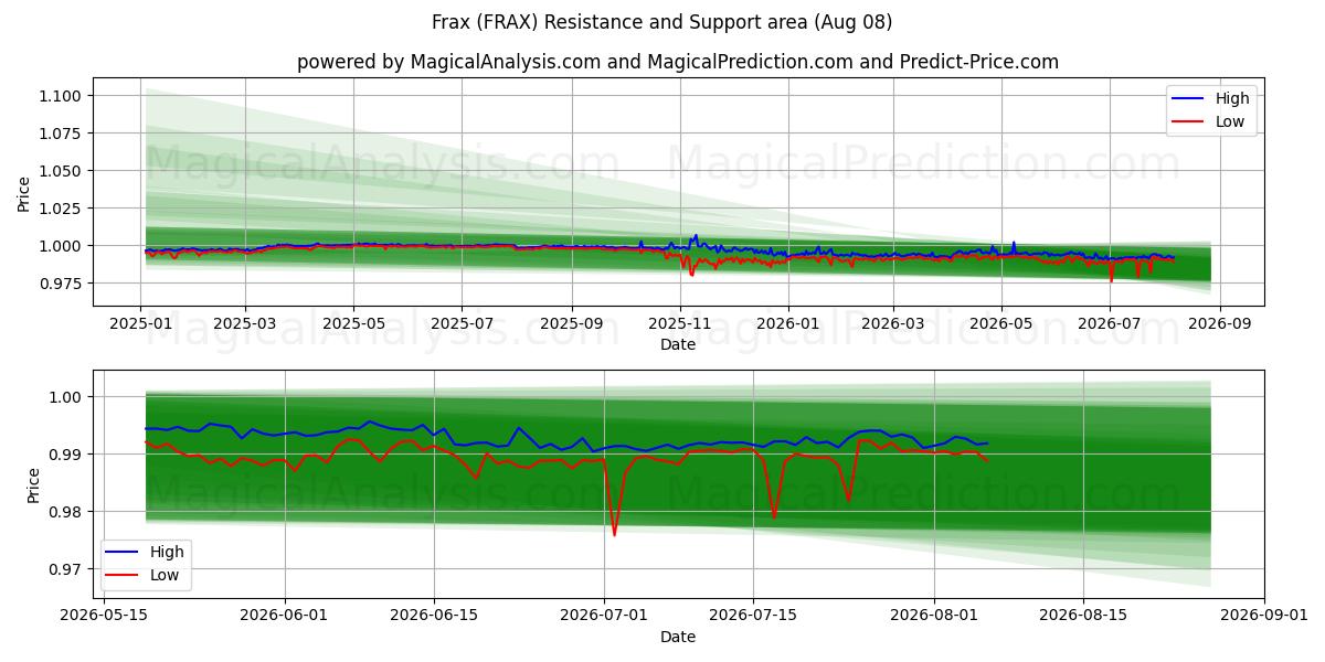  Frax (FRAX) Support and Resistance area (07 Aug) 