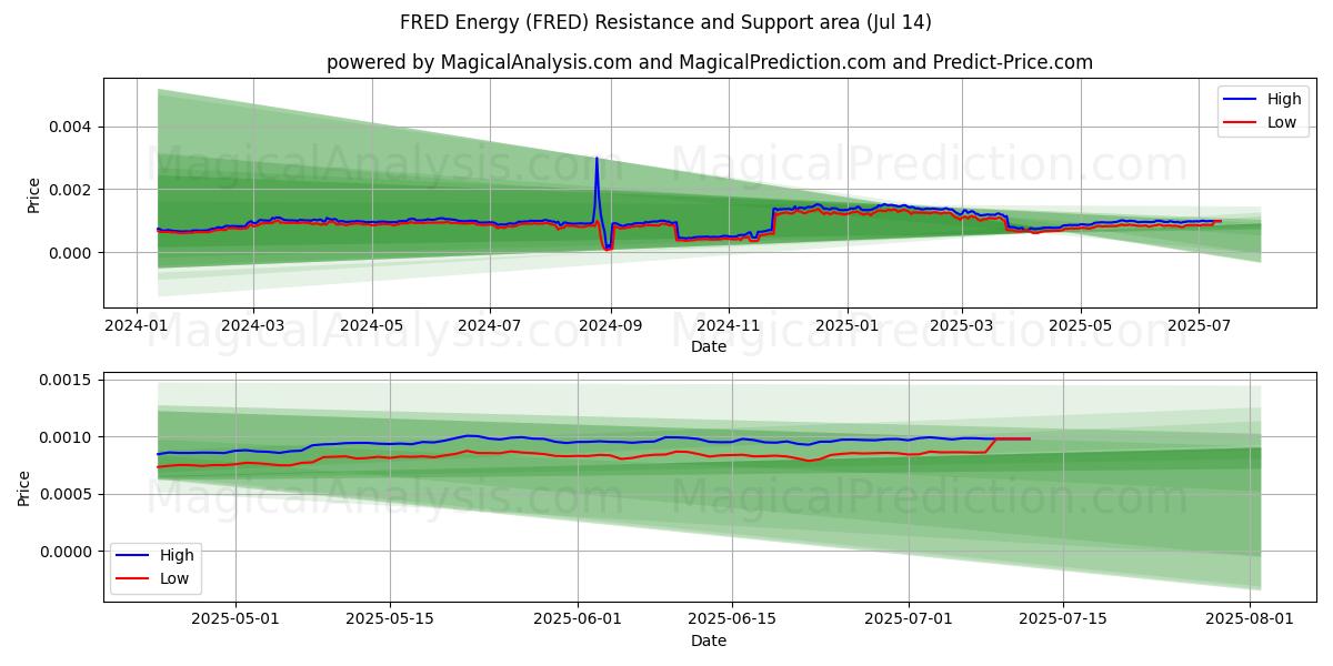  ФРЕД Энергия (FRED) Support and Resistance area (13 Jul) 