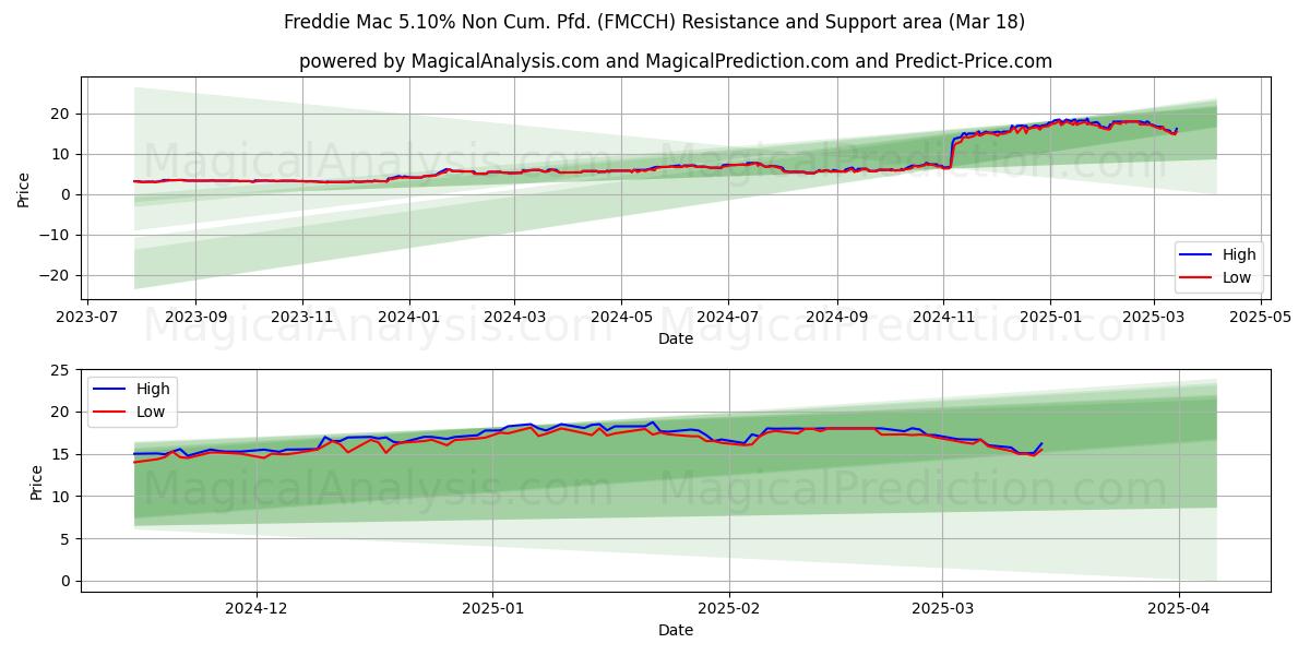  Freddie Mac 5.10% Non Cum. Pfd. (FMCCH) Support and Resistance area (18 Mar) 