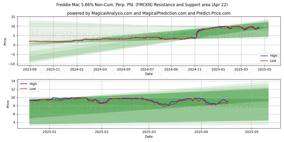  Freddie Mac 5.66% Non-Cum. Perp. Pfd. (FMCKN) Support and Resistance area (22 Apr) 