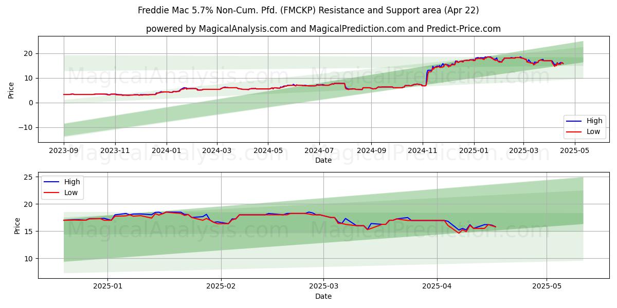  Freddie Mac 5.7% Non-Cum. Pfd. (FMCKP) Support and Resistance area (22 Apr) 