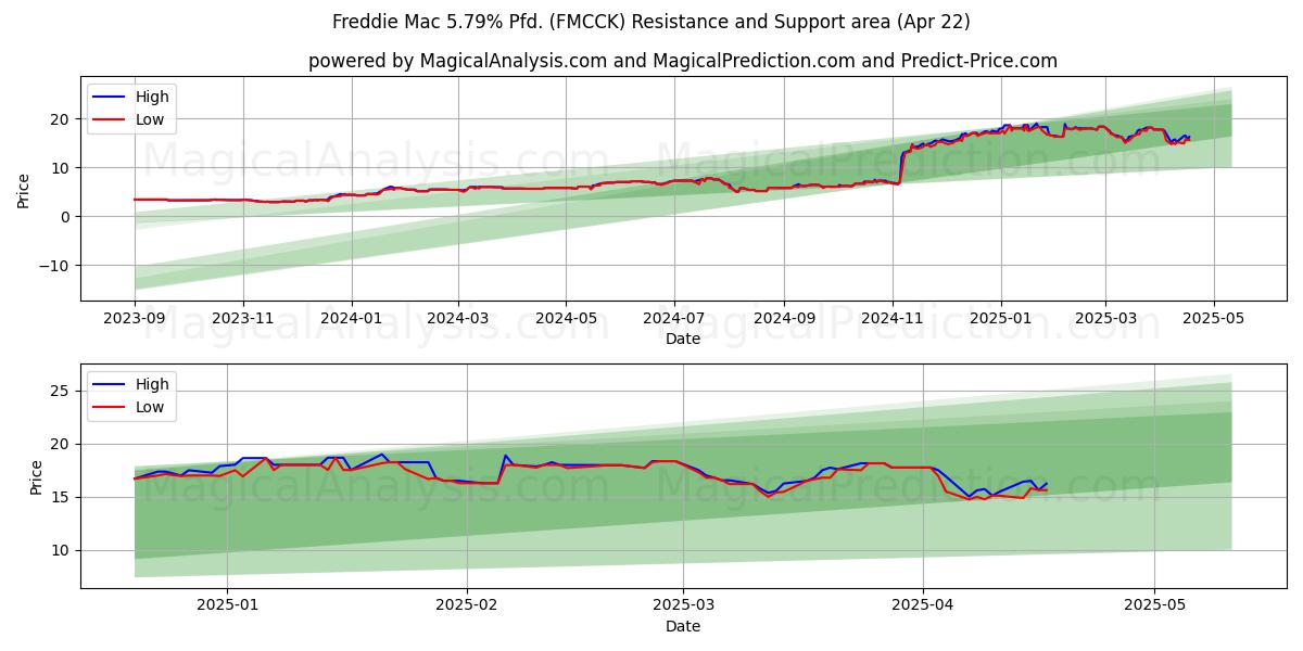  Freddie Mac 5.79% Pfd. (FMCCK) Support and Resistance area (22 Apr) 