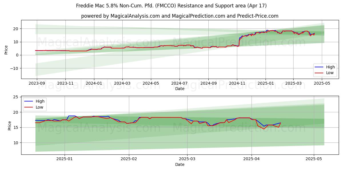  Freddie Mac 5.8% Non-Cum. Pfd. (FMCCO) Support and Resistance area (17 Apr) 