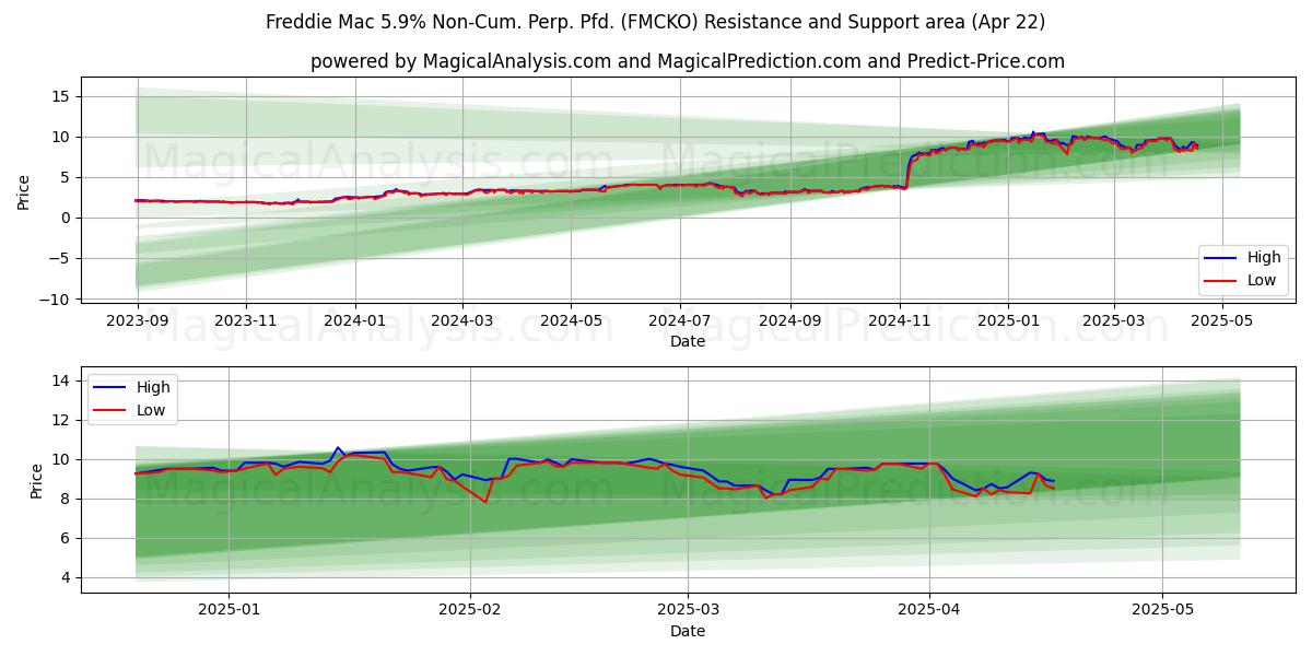  Freddie Mac 5.9% Non-Cum. Perp. Pfd. (FMCKO) Support and Resistance area (22 Apr) 