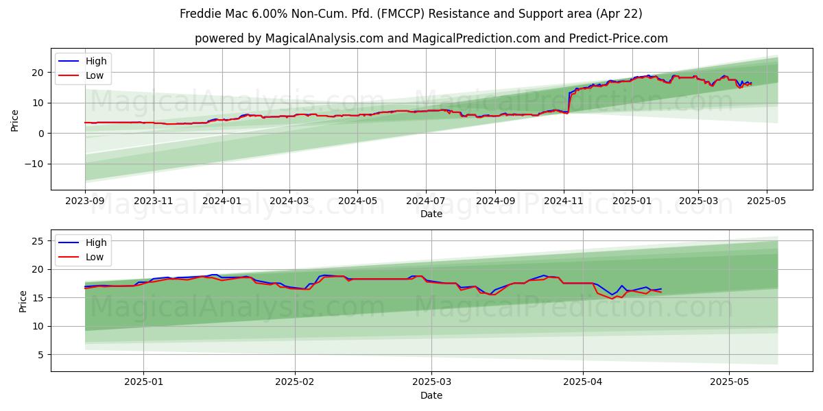  Freddie Mac 6.00% Non-Cum. Pfd. (FMCCP) Support and Resistance area (22 Apr) 
