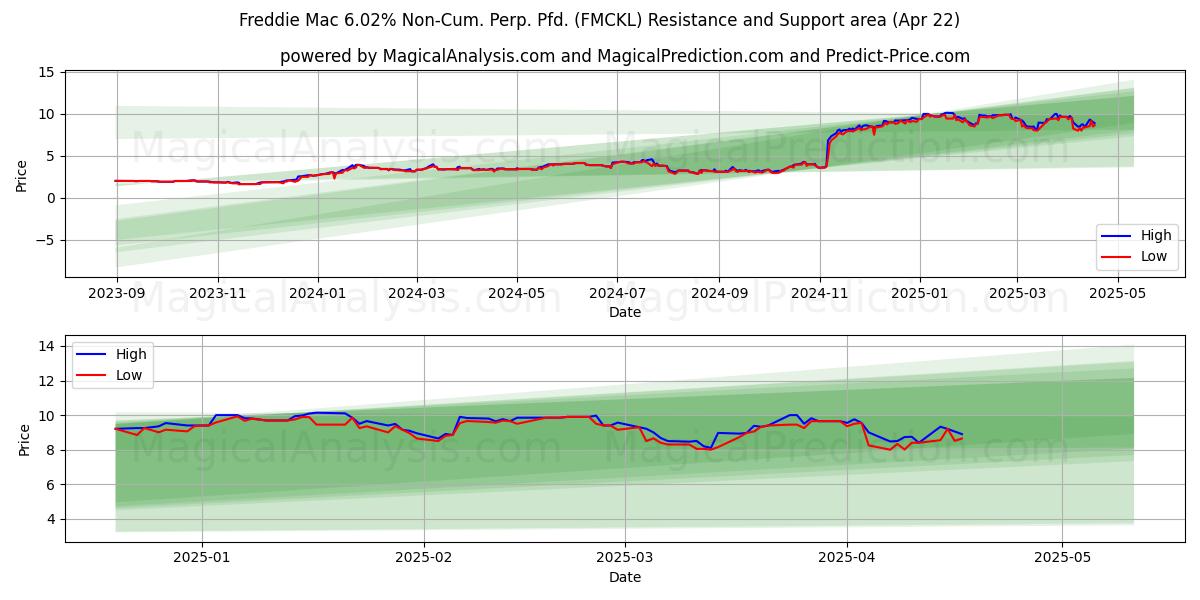  Freddie Mac 6.02% Non-Cum. Perp. Pfd. (FMCKL) Support and Resistance area (22 Apr) 