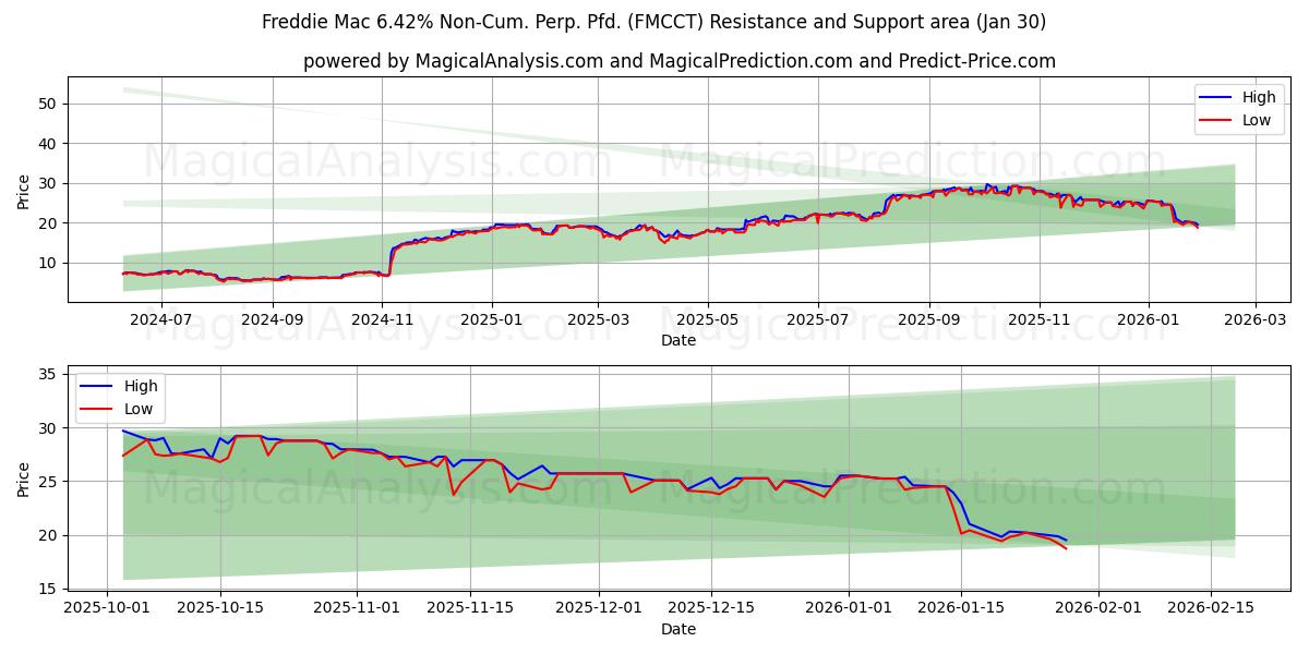  Freddie Mac 6.42% Non-Cum. Perp. Pfd. (FMCCT) Support and Resistance area (29 Jan) 