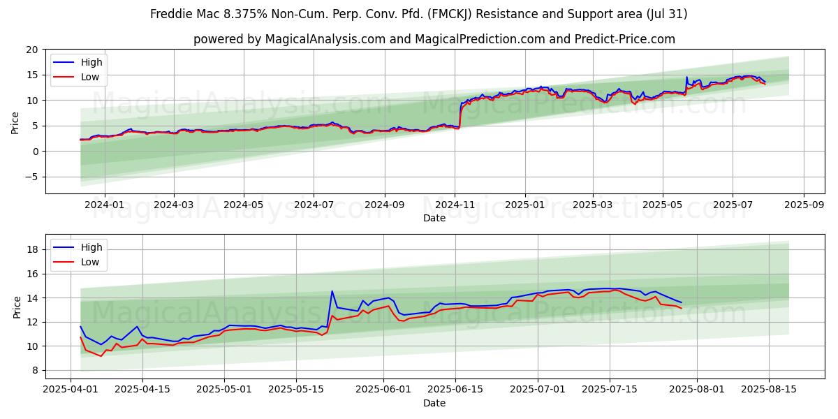  Freddie Mac 8.375% Non-Cum. Perp. Conv. Pfd. (FMCKJ) Support and Resistance area (30 Jul) 