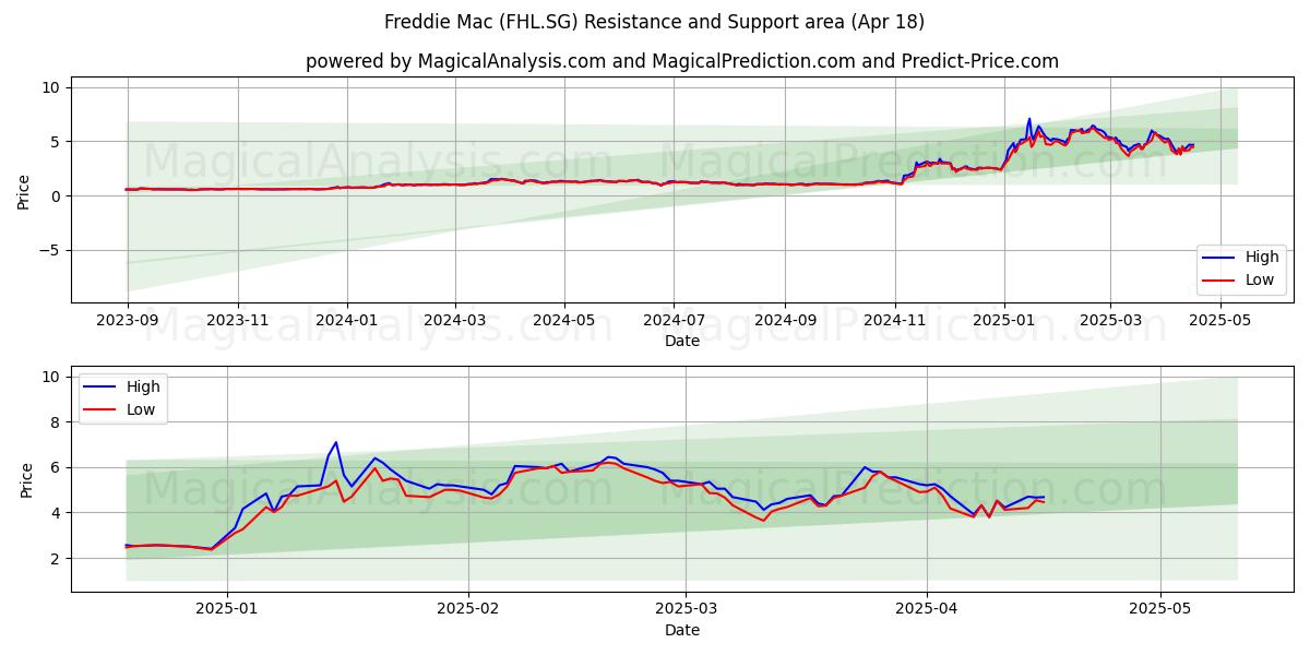  Freddie Mac (FHL.SG) Support and Resistance area (18 Apr) 