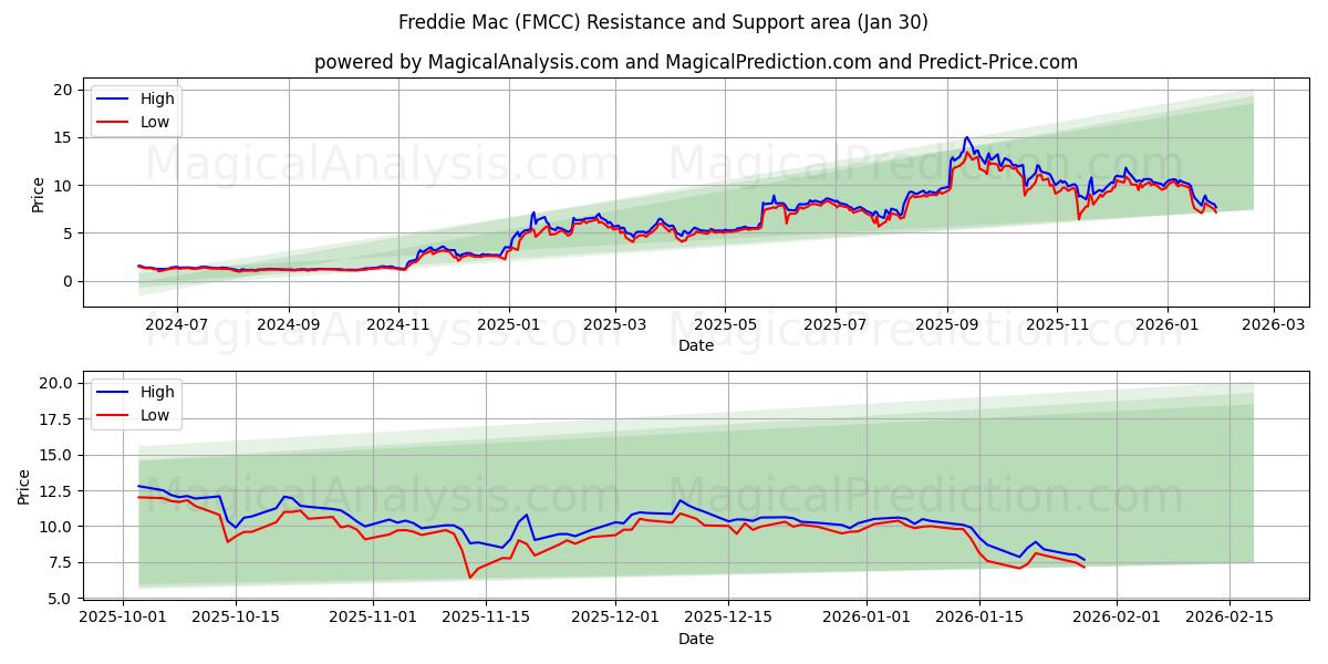  Freddie Mac (FMCC) Support and Resistance area (29 Jan) 
