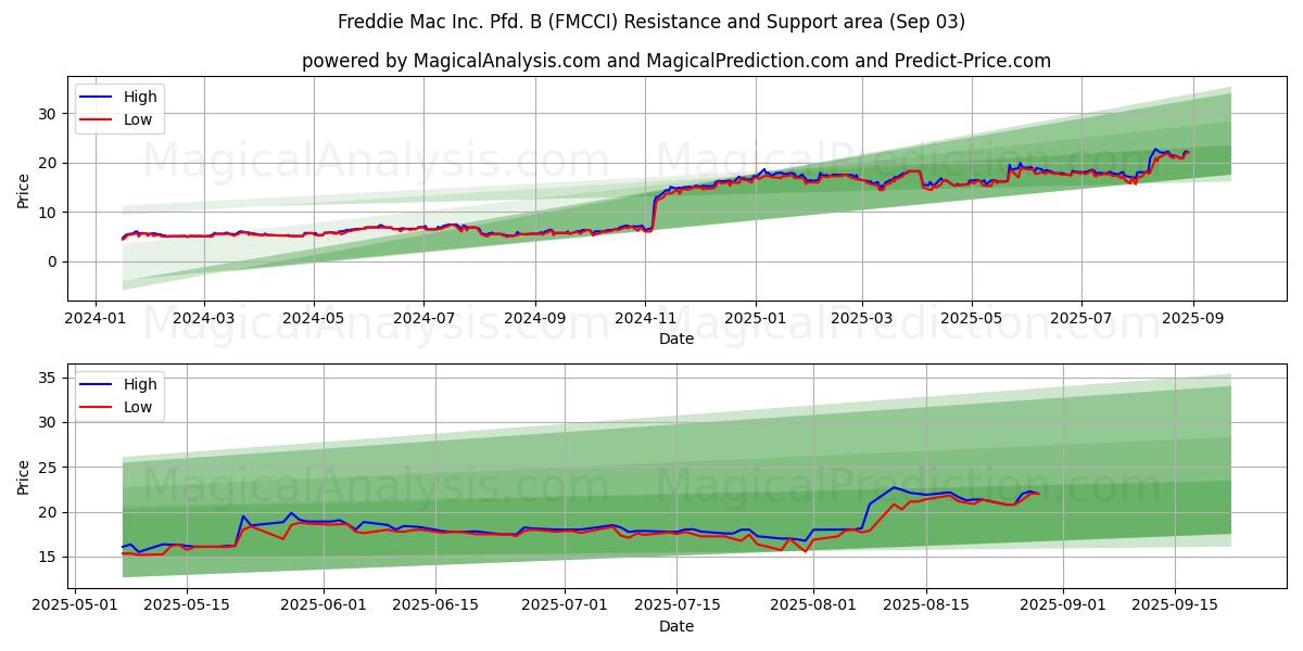  Freddie Mac Inc. Pfd. B (FMCCI) Support and Resistance area (02 Sep) 