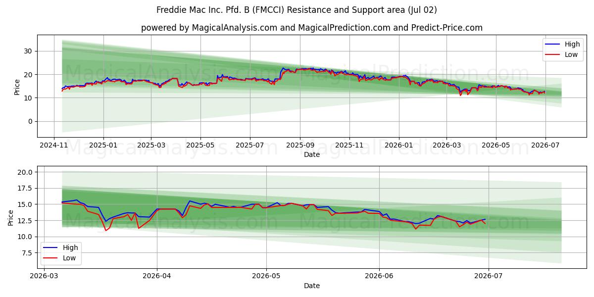  Freddie Mac Inc. Pfd. B (FMCCI) Support and Resistance area (01 Jul) 