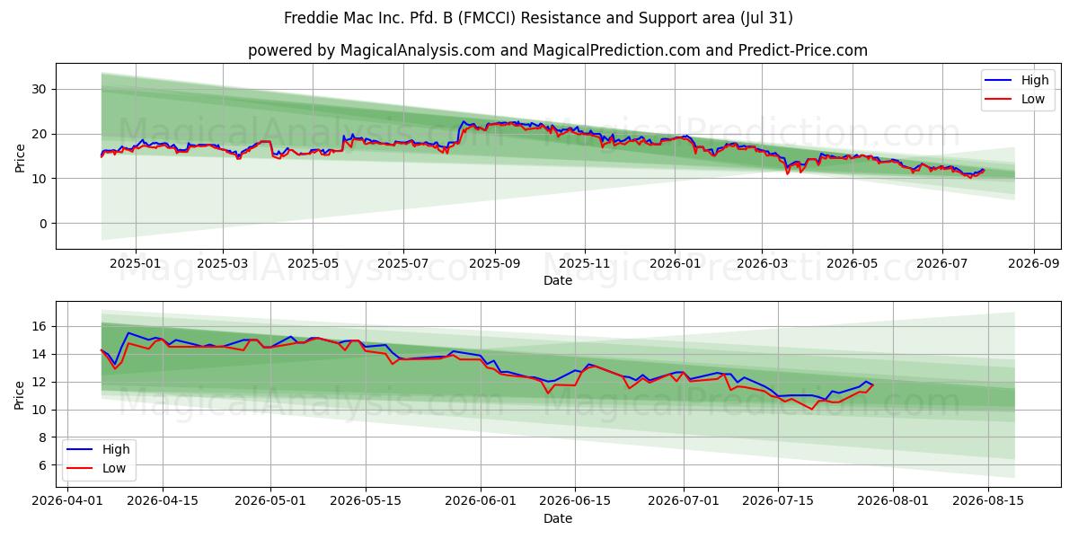  Freddie Mac Inc. Pfd. B (FMCCI) Support and Resistance area (30 Jul) 
