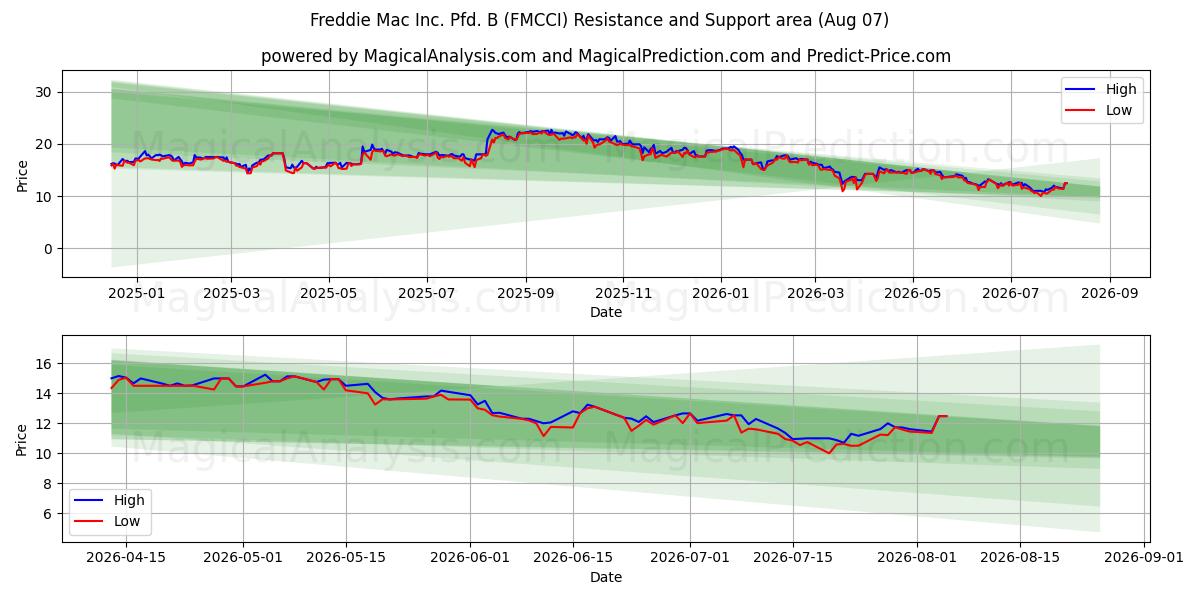  Freddie Mac Inc. Pfd. B (FMCCI) Support and Resistance area (06 Aug) 
