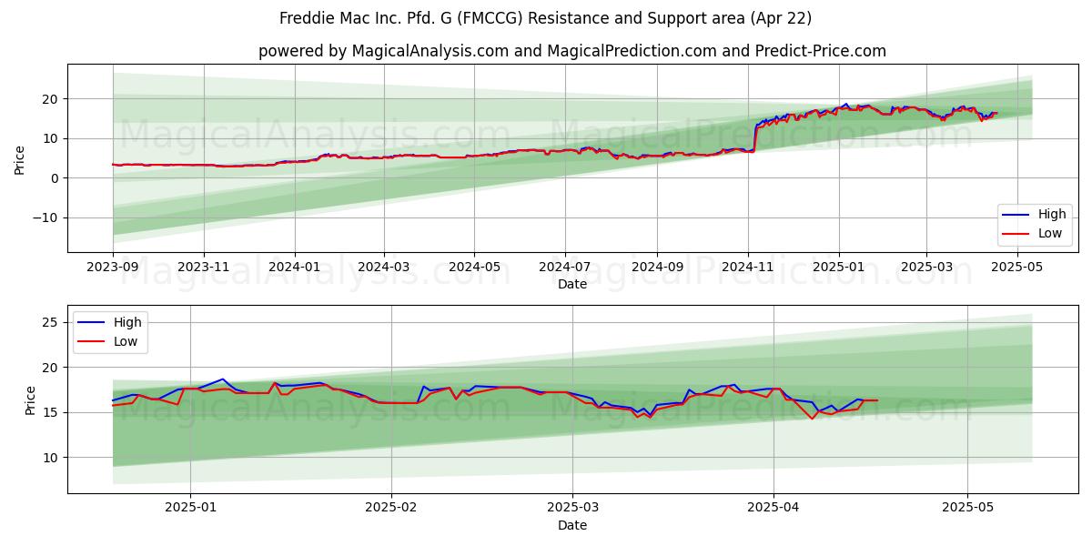 Freddie Mac Inc. Pfd. G (FMCCG) Support and Resistance area (22 Apr) Freddie Mac Inc. Pfd. G (FMCCG) Support and Resistance area (22 Apr)